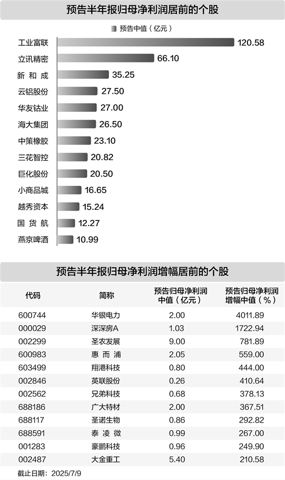 群益证券 上百家公司发布半年报业绩预告 24家净利润同比翻倍