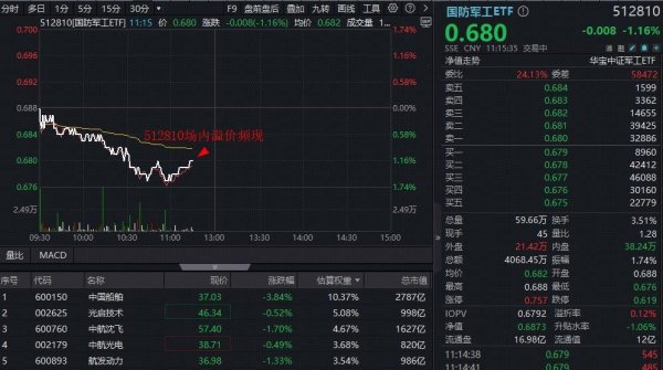 启运配资 ETF盘中资讯|中字头大权重领跌，国防军工ETF（512810）跌逾1%溢价频现！机构：当前国防军工板块配置价值凸显