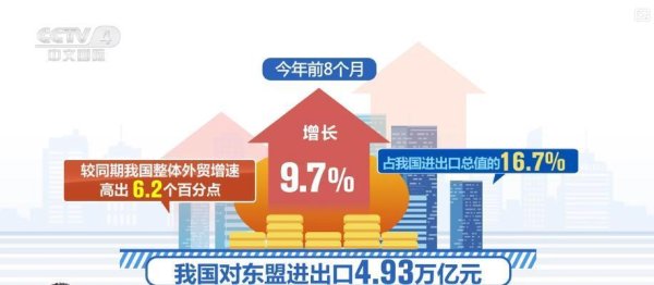 金牛呗 中国对东盟贸易活力十足：连续18个月增长 自贸区3.0版再拓新空间