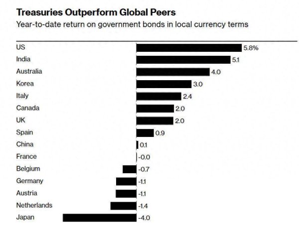 股莘配资 美联储降息在即 美债一举夺魁!  年内跑赢全球主权债