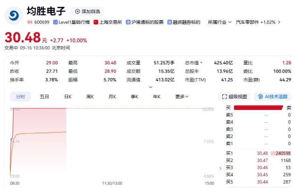 博远策略 斩获150亿元大单，均胜电子股价涨停