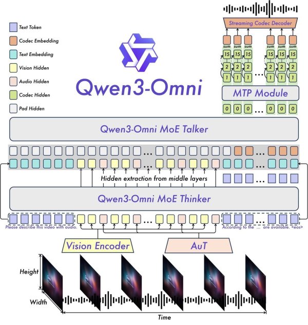 红腾网配资 阿里深夜炸场：首个端到端全模态 AI 模型 Qwen3-Omni 发布开源