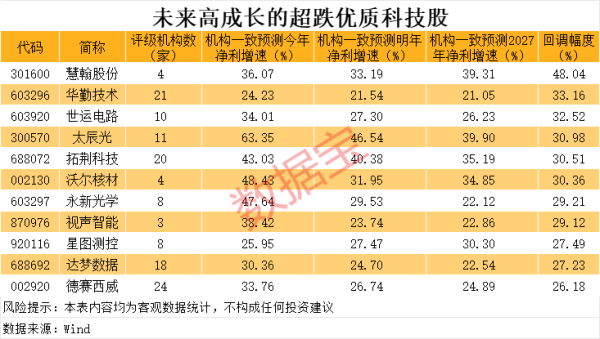 纵横配资 连续3年ROE超10%+未来高成长的超跌优质科技股 11股上榜